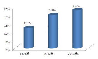 2015年中国天然气发电行业发展前景分析